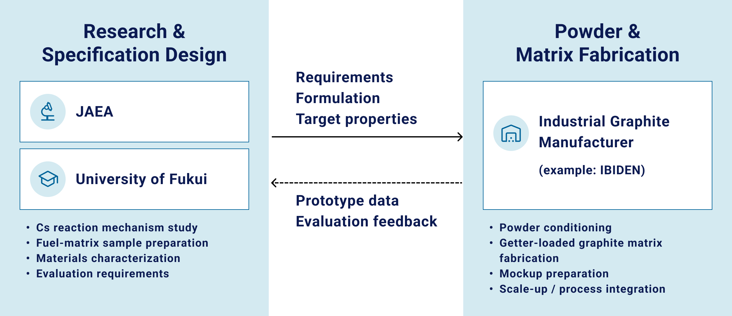 Collaborative development framework diagram showing Research and Specification Design by JAEA and University of Fukui connected to Powder and Matrix Fabrication by industrial graphite manufacturers through requirements formulation and prototype evaluation feedback